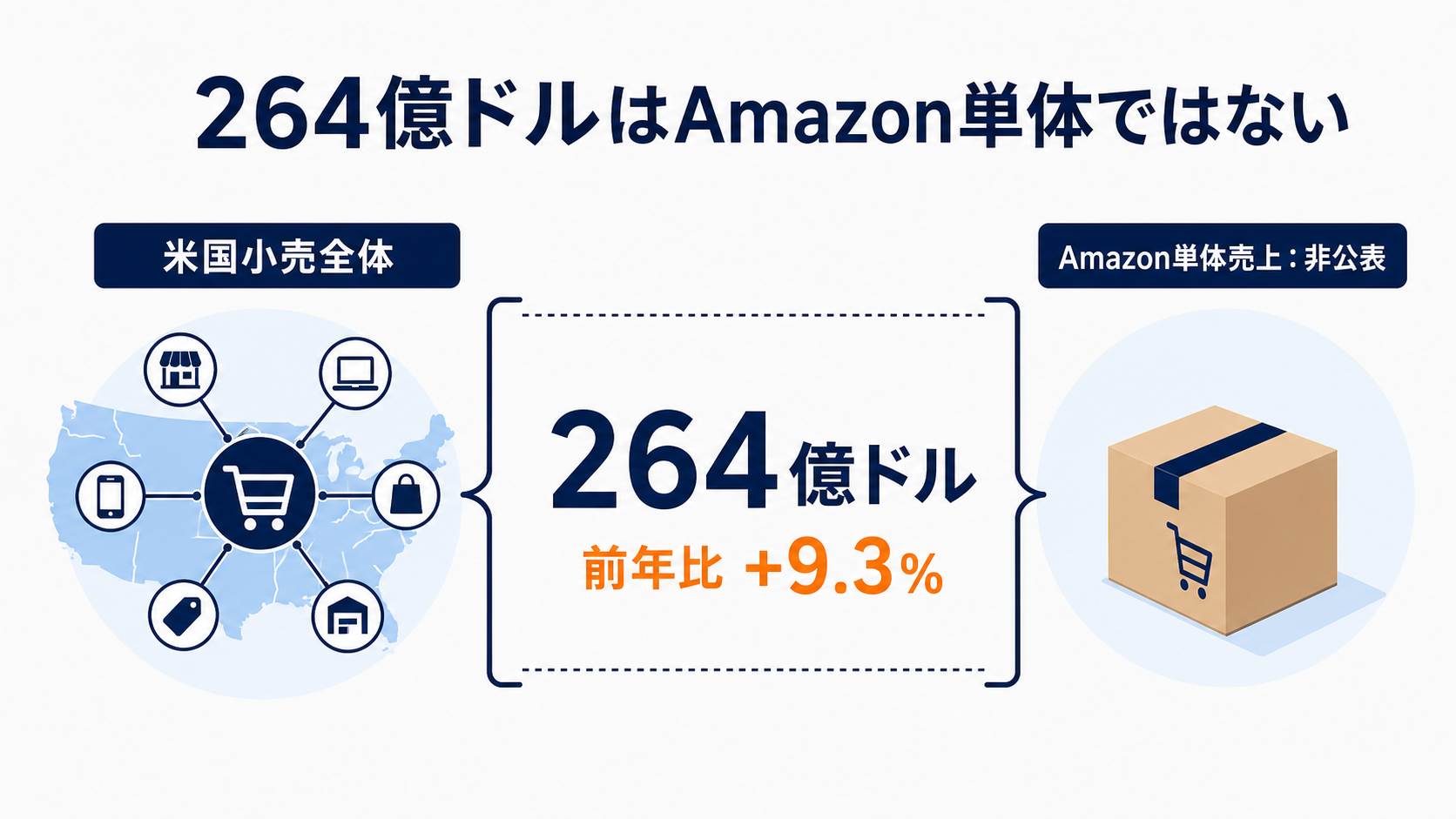 264億ドルはAmazon単体ではなく米国小売全体のオンライン支出であることを示す図解