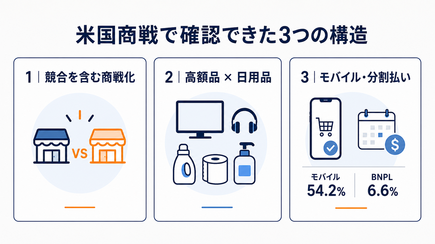 米国プライムデー商戦で確認できた3つの構造を整理した図解
