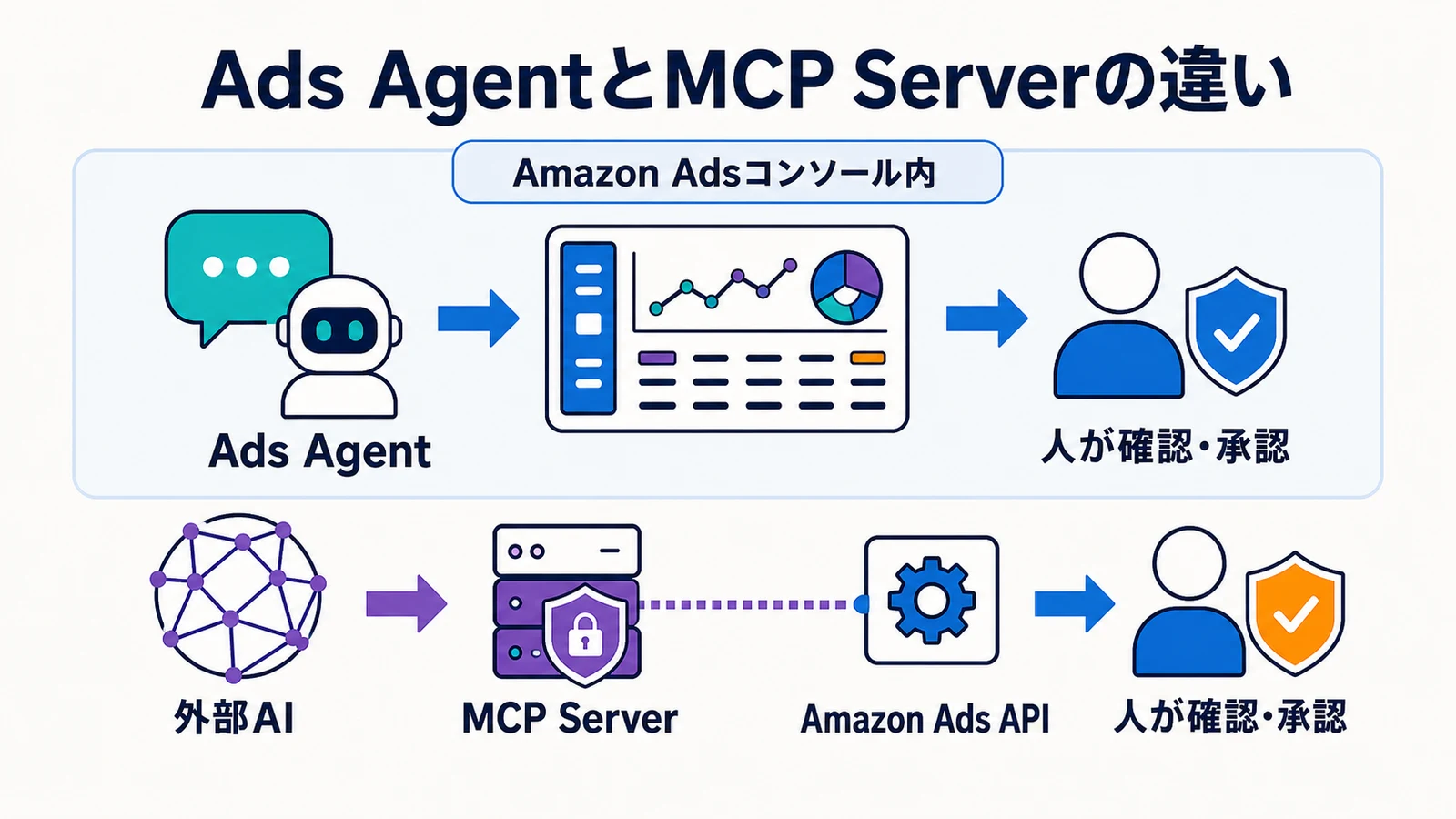 Amazon Adsコンソール内のAds Agentと外部AIをAmazon Ads APIへ接続するMCP Serverの違い