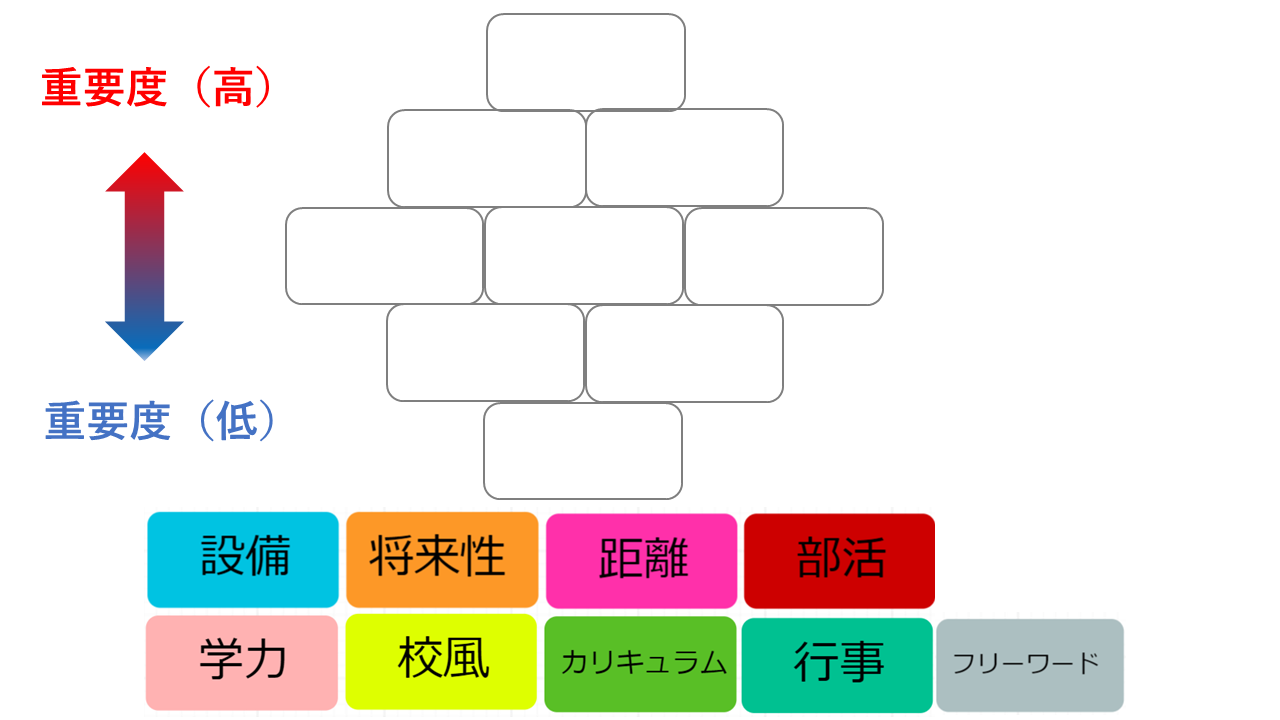 志望理由の可視化と意見交流 | 活用事例 | Benesse ミライシード ファンサイト
