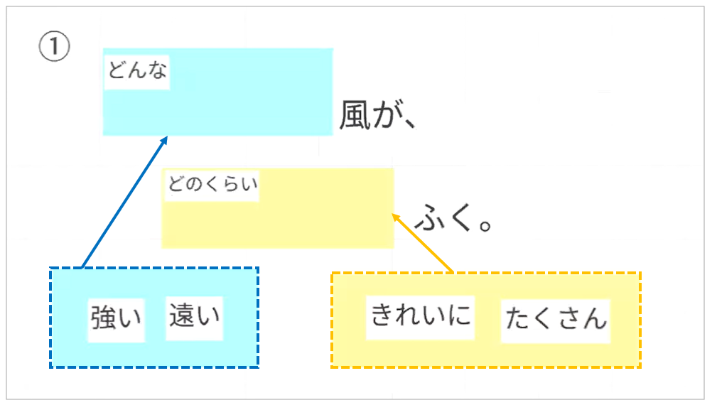 ぴったりな修飾語を考えよう 活用事例 Benesse ミライシード ファンサイト