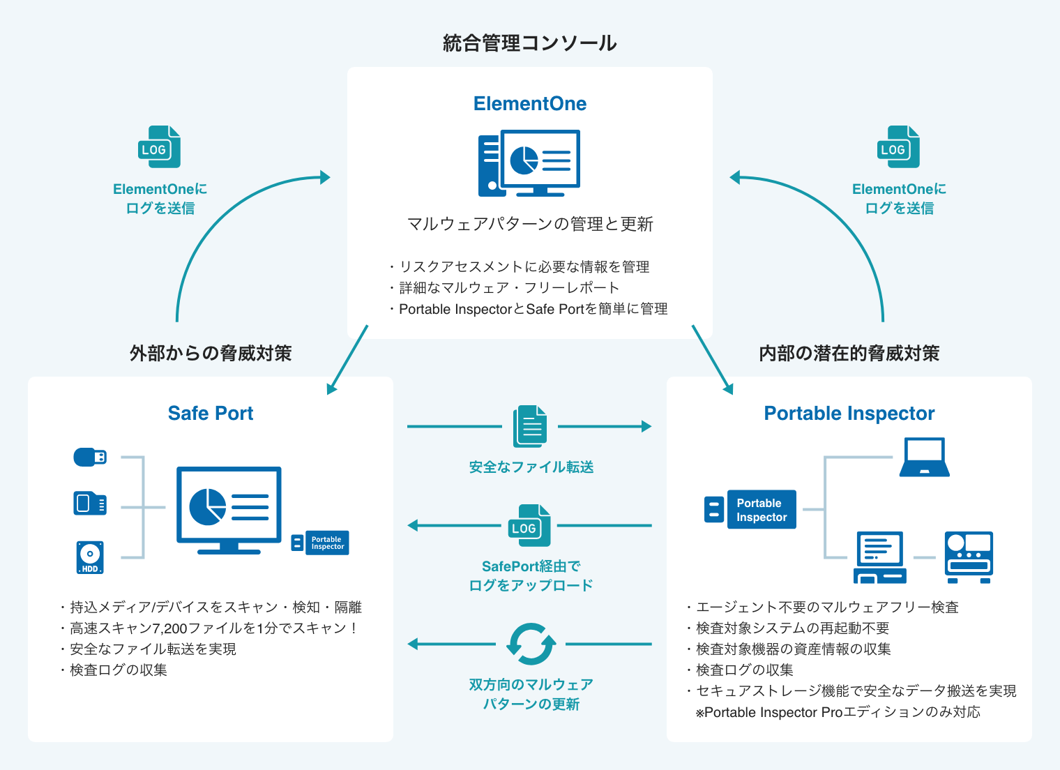 Element シリーズの相関図