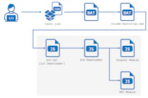 WaterPlumが使用するマルウェアStoatWaffleについて