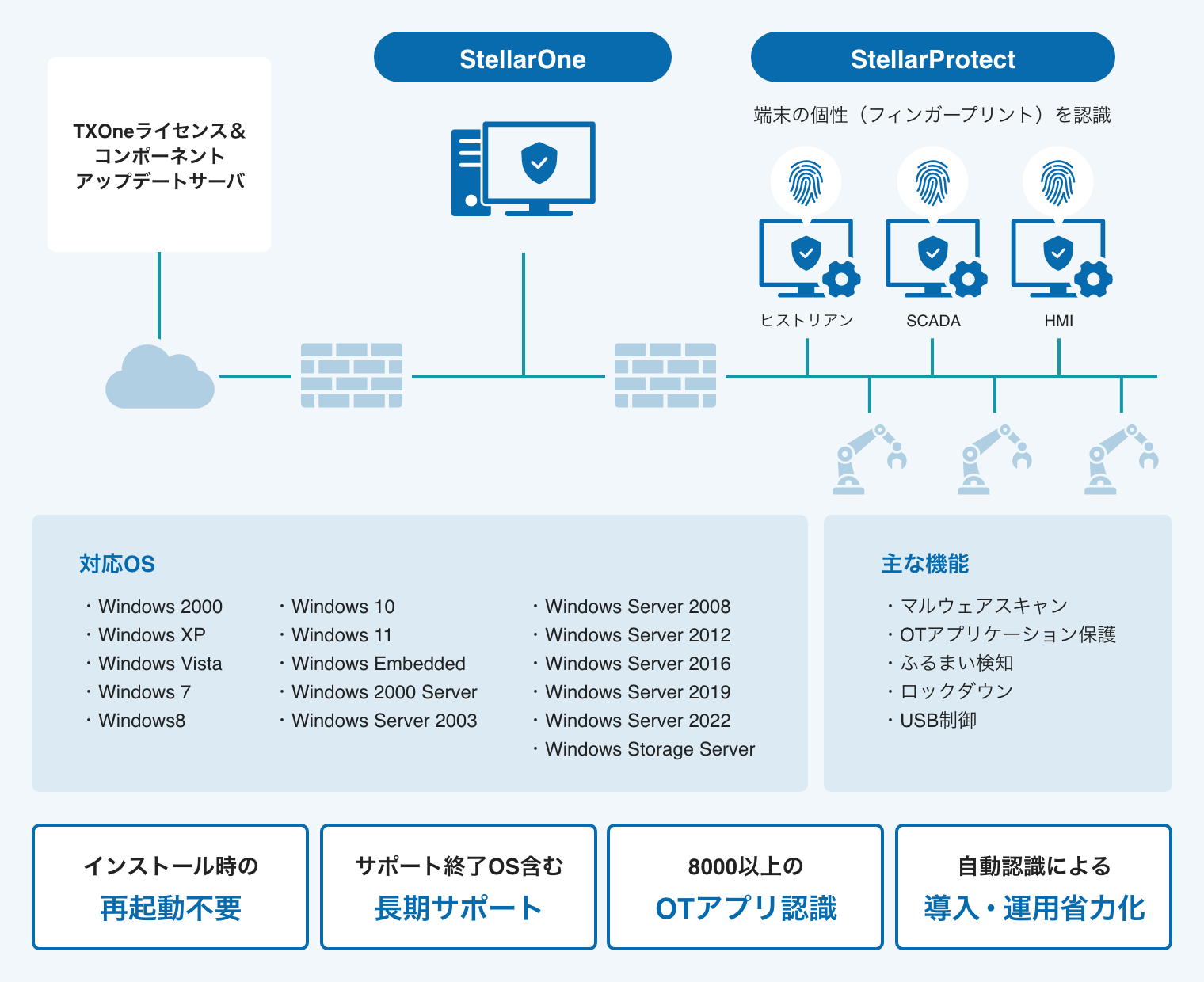 Stellarシリーズの主な機能