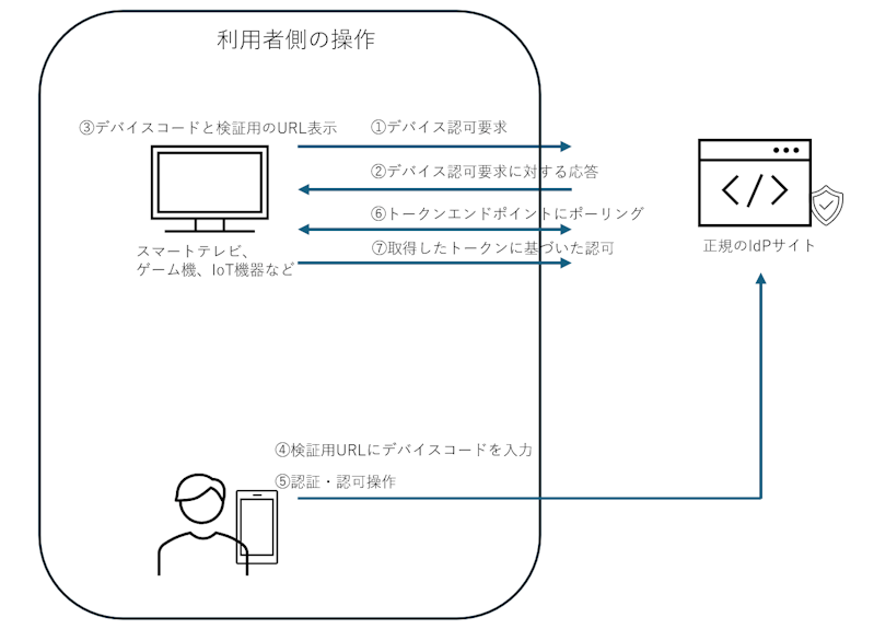図1. デバイスコードフローのイメージ図