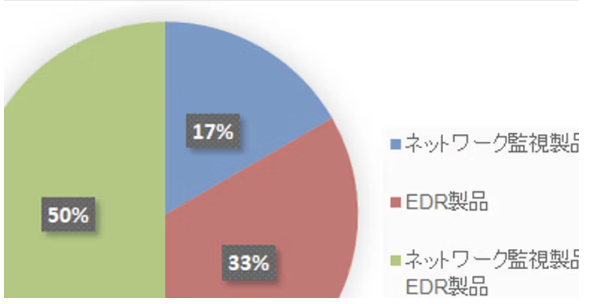 SOCにおけるエンドポイントセキュリティの検知実績