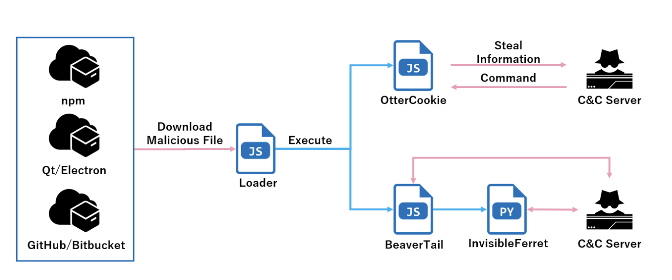 OtterCookie, new malware used in Contagious Interview campaign