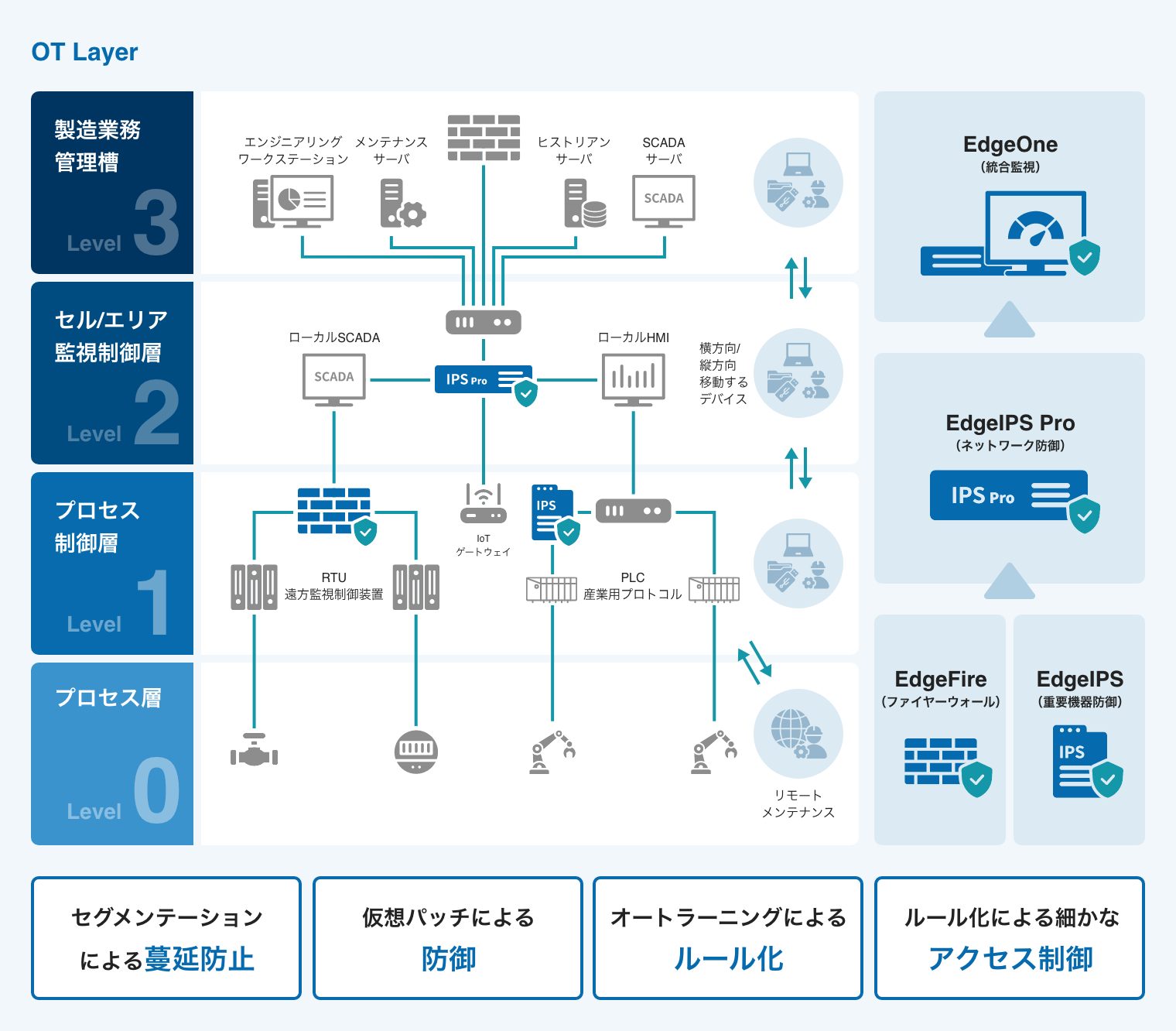 EdgeのOT Layer図