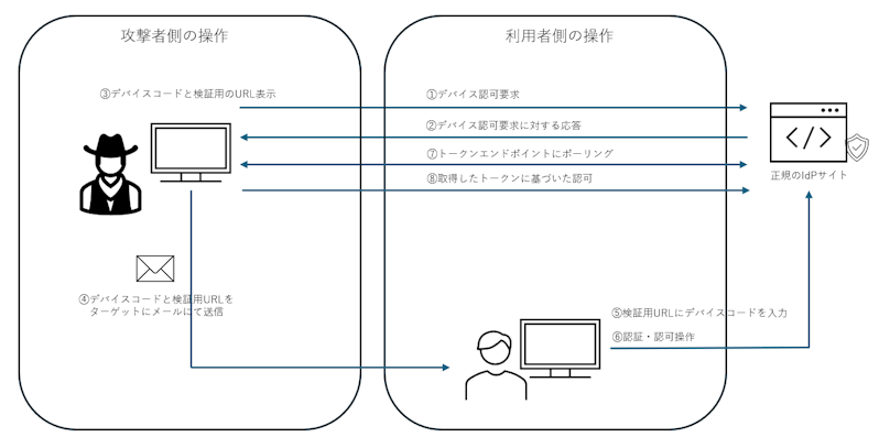 図2. デバイスコードフィッシングフローのイメージ図