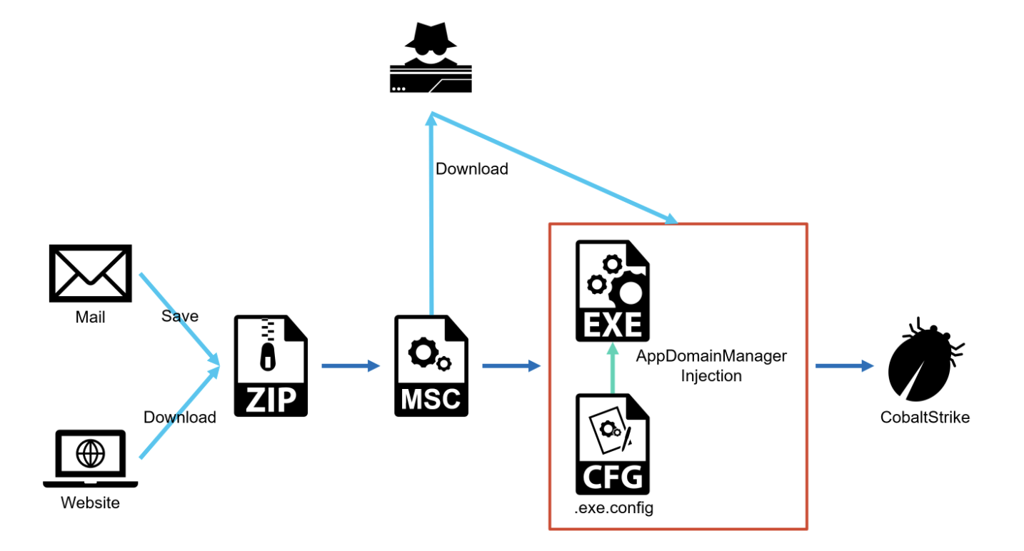 Attacks by malware abusing AppDomainManager Injection