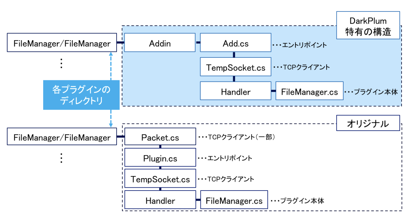 標的型攻撃グループDarkPlumが使用するAsyncRATの亜種について