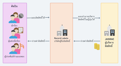 อธิบายกฎการใช้ลิขสิทธิ์เพลงญี่ปุ่นที่บริหารโดย JASRAC