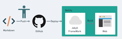 [Tech] How To ย้ายเฟรมเวิร์กเว็บจาก WordPress สู่ Jekyll