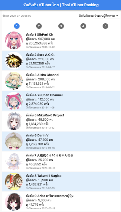[Tech] เรียนรู้ข้อดีข้อเสียของ Flutter Web ผ่านการทำเว็บ Thai VTuber Ranking