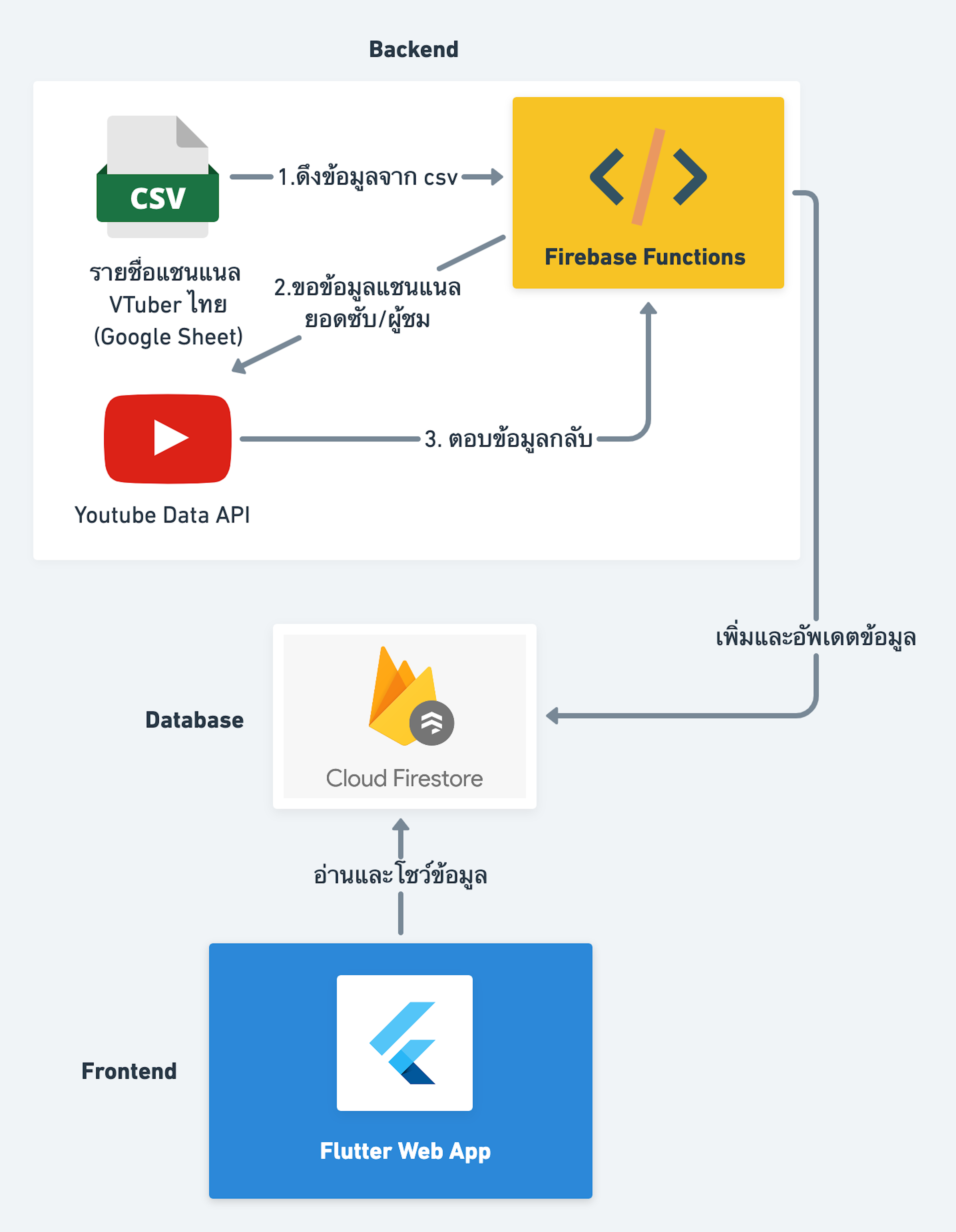 ผังระบบ Thai VTuber Ranking