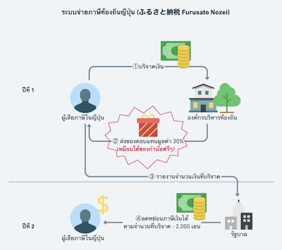 Furusato Nozei - แนะนำวิธีบริจาคเพื่อลดหย่อนภาษีและรับของกำนัลมูลค่าหลายหมื่นเยนที่ญี่ปุ่นฟรีๆ