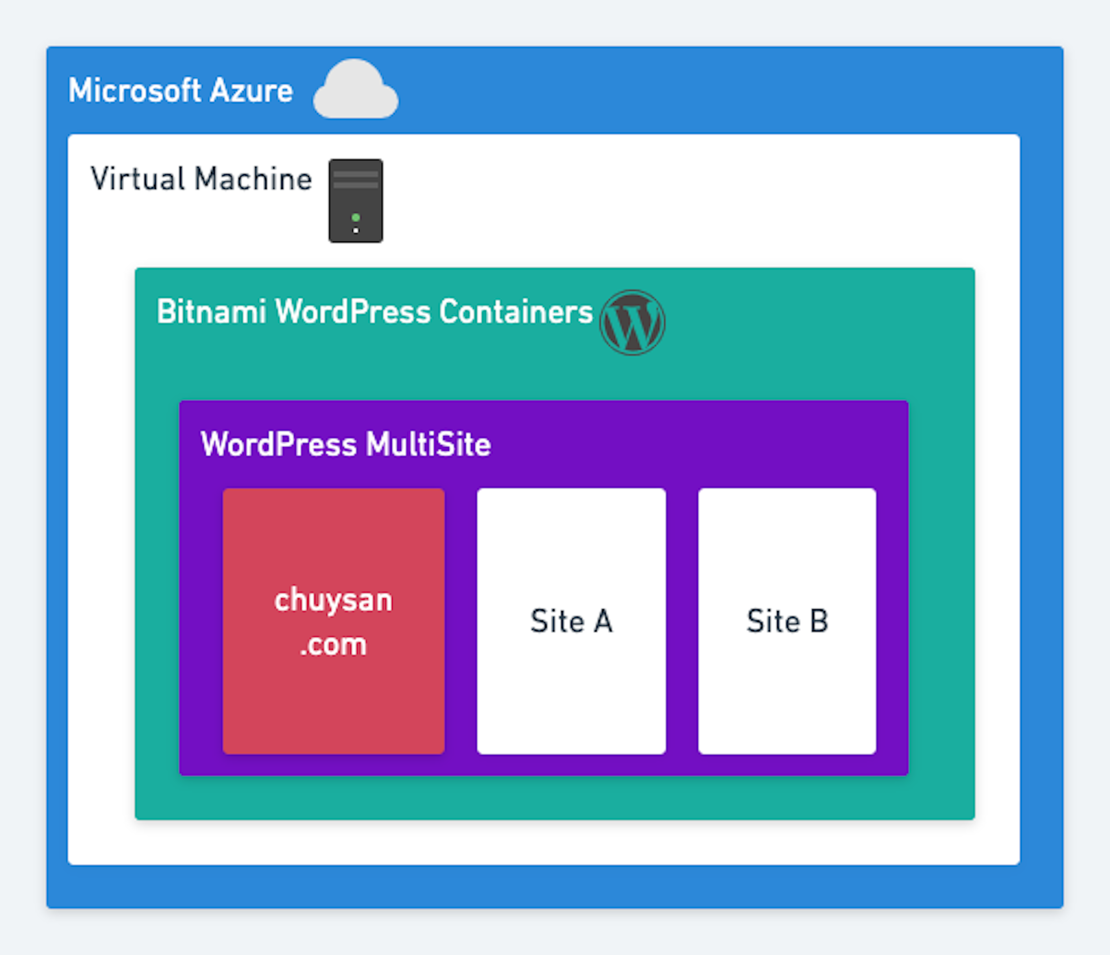 ผังระบบเว็บ chuysan.com