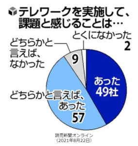 テレワークに関する円グラフ