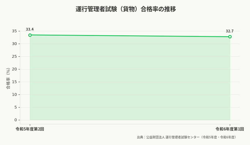 運行管理者試験(貨物)合格率の推移(出典:公益財団法人 運行管理者試験センター(令和5年度・令和6年度))