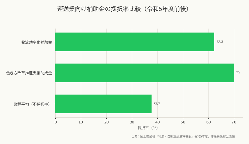 運送業向け補助金の採択率比較（令和5年度前後）（出典：国土交通省「物流・自動車局決算概要」令和5年度、厚生労働省公表値）
