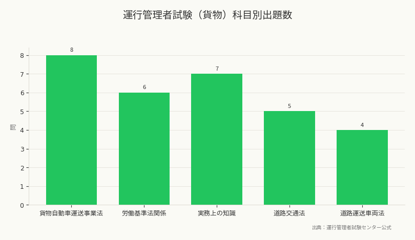 運行管理者試験（貨物）科目別出題数（出典：運行管理者試験センター公式）