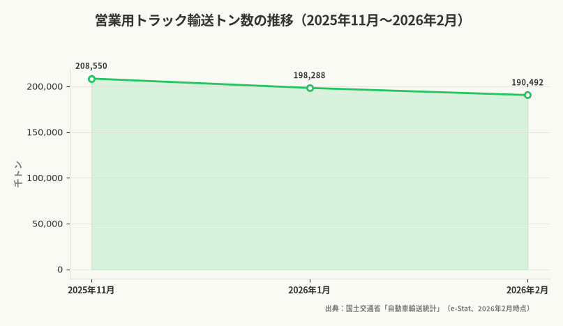 営業用トラック輸送トン数の推移（2025年11月〜2026年2月）（出典：国土交通省「自動車輸送統計」（e-Stat、2026年2月時点））