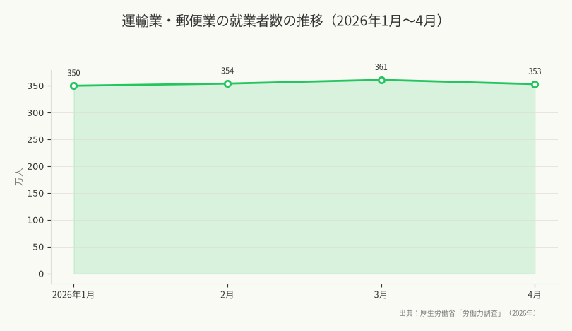 運輸業・郵便業の就業者数の推移（2026年1月～4月）（出典：厚生労働省「労働力調査」（2026年））