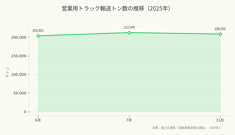 営業用トラック輸送トン数の推移（2025年）（出典：国土交通省「自動車輸送統計調査」（2025年））