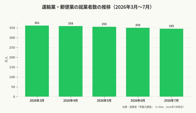 運輸業・郵便業の就業者数の推移（2026年3月〜7月）（出典：総務省「労働力調査」（e-Stat、2026年7月時点））