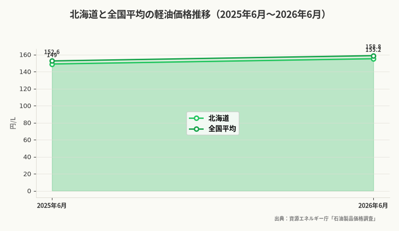 北海道と全国平均の軽油価格推移(2025年6月〜2026年6月)(出典:資源エネルギー庁「石油製品価格調査」)