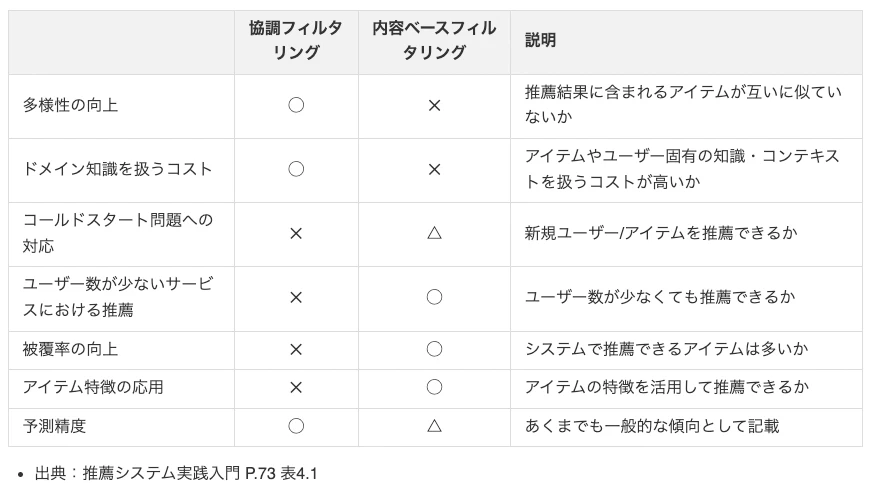 協調・内容ベースフィルタリングの比較