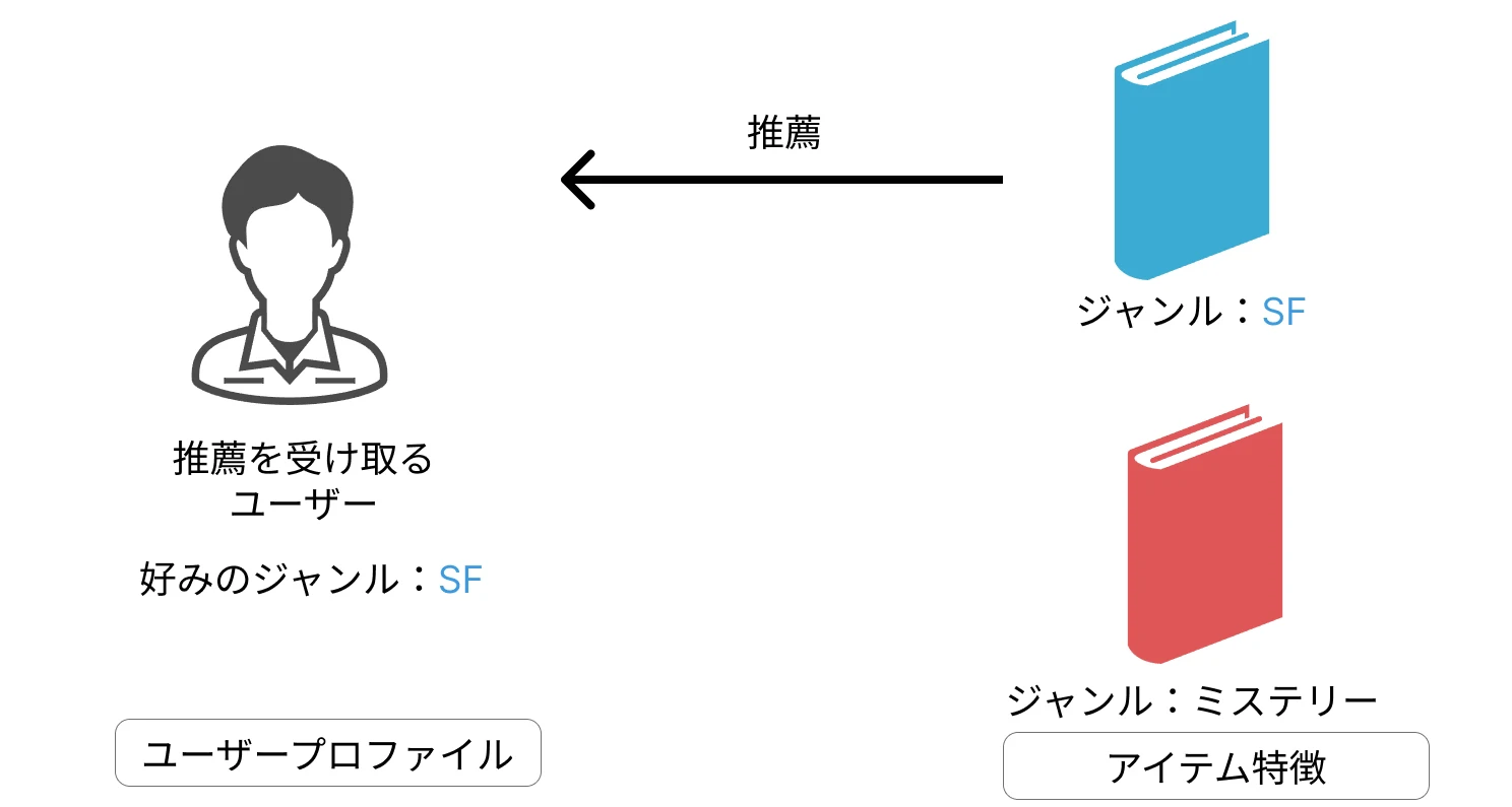 内容ベースフィルタリング 出典：推薦システム実践入門P.63 図4-5