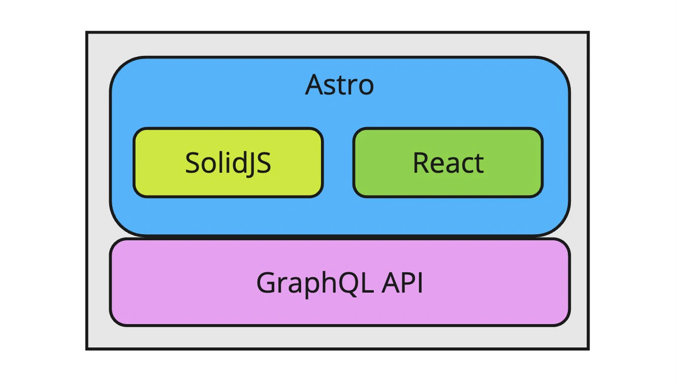 図2: ReactとSolidJSをAstroに導入した構成(例)