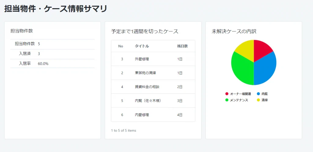 ダッシュボードです。担当物件の入居率や完了予定まで1週間を切ったケース、未解決ケースの内訳が確認できます。