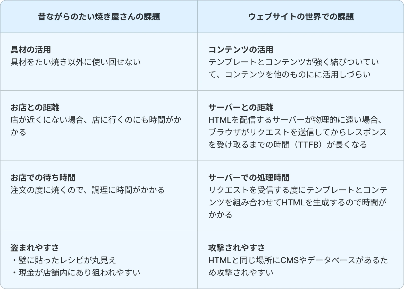 昔ながらのたい焼き屋さんの課題とウェブサイトの世界での課題