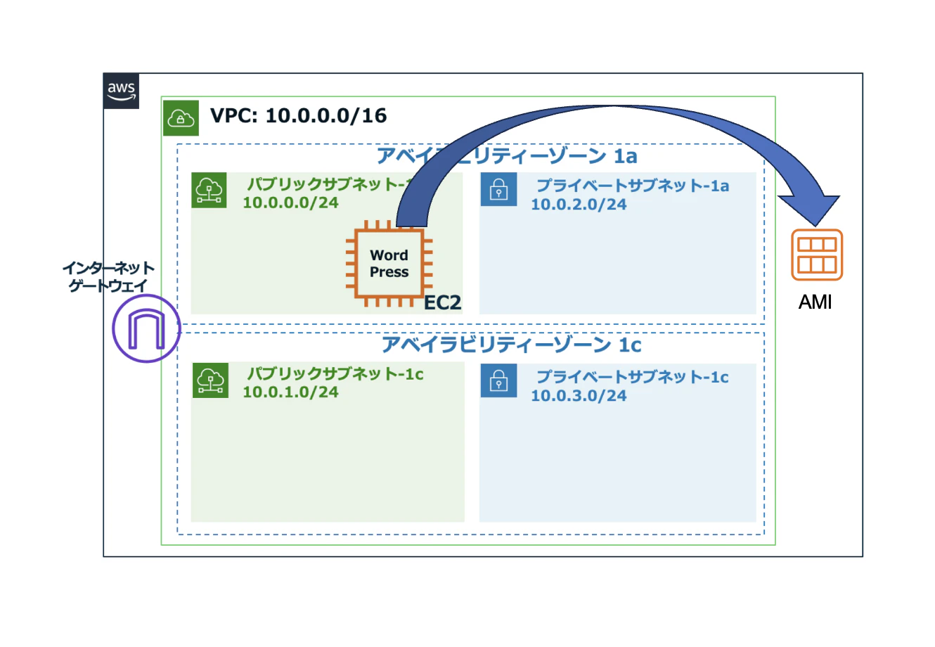 AMIの作成構図