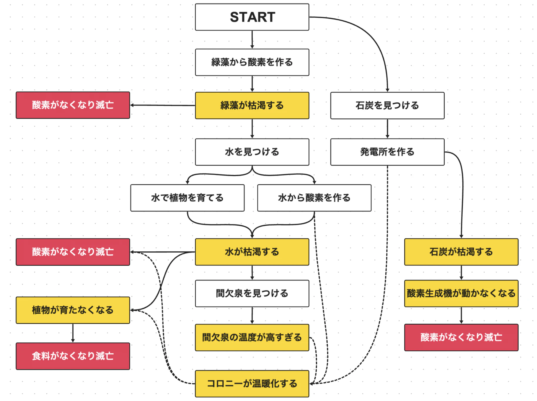 滅亡のフローチャート