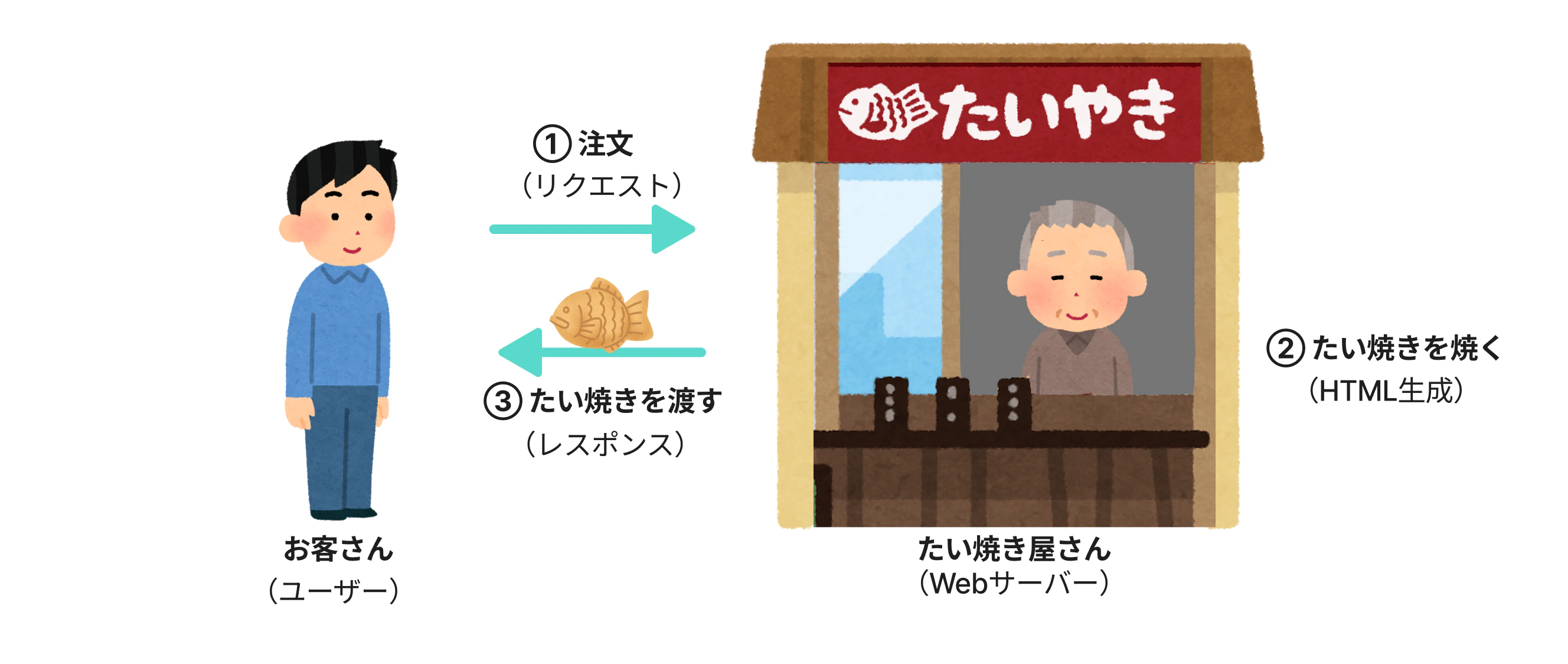 昔ながらのたい焼き屋さんの購入から受け取りまでの流れ
