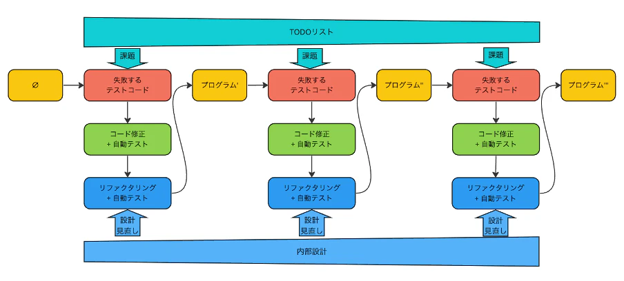 実践テスト駆動開発 実践テスト駆動開発 テストに導かれてオブジェクト指向