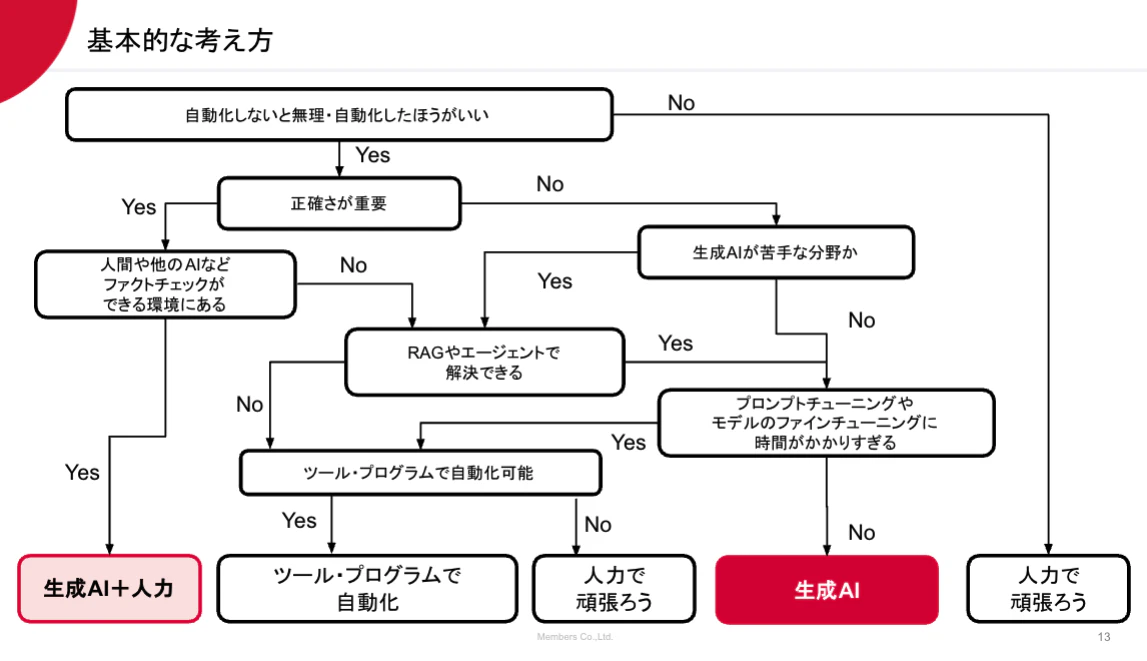 生成AIの使い方Yes/Noチャート