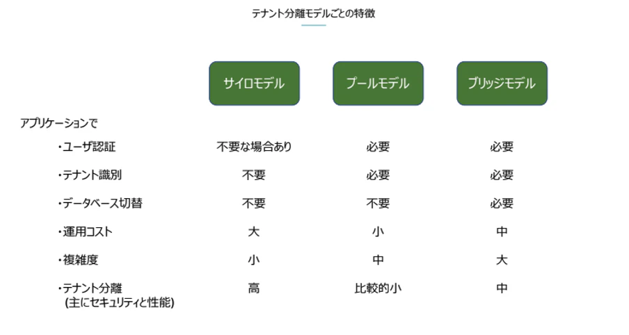 テナント分離モデルごとの特徴の説明図