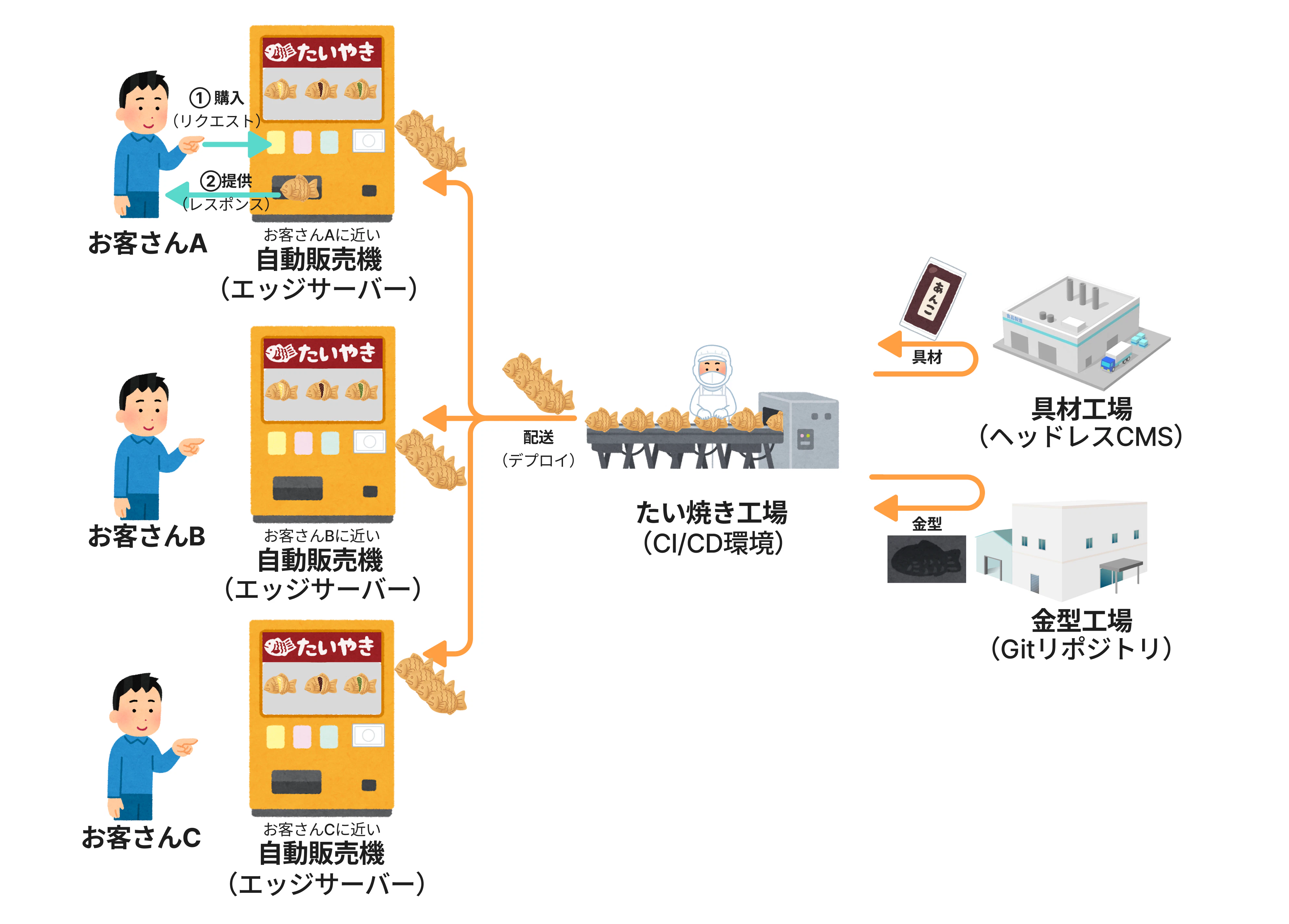 たい焼き自動販売機の全体構成