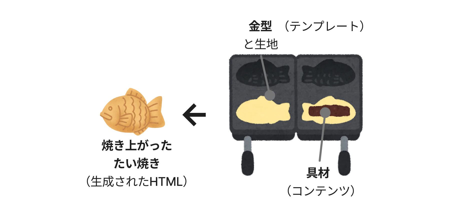 「②たい焼きを焼く(HTML生成)」の詳細