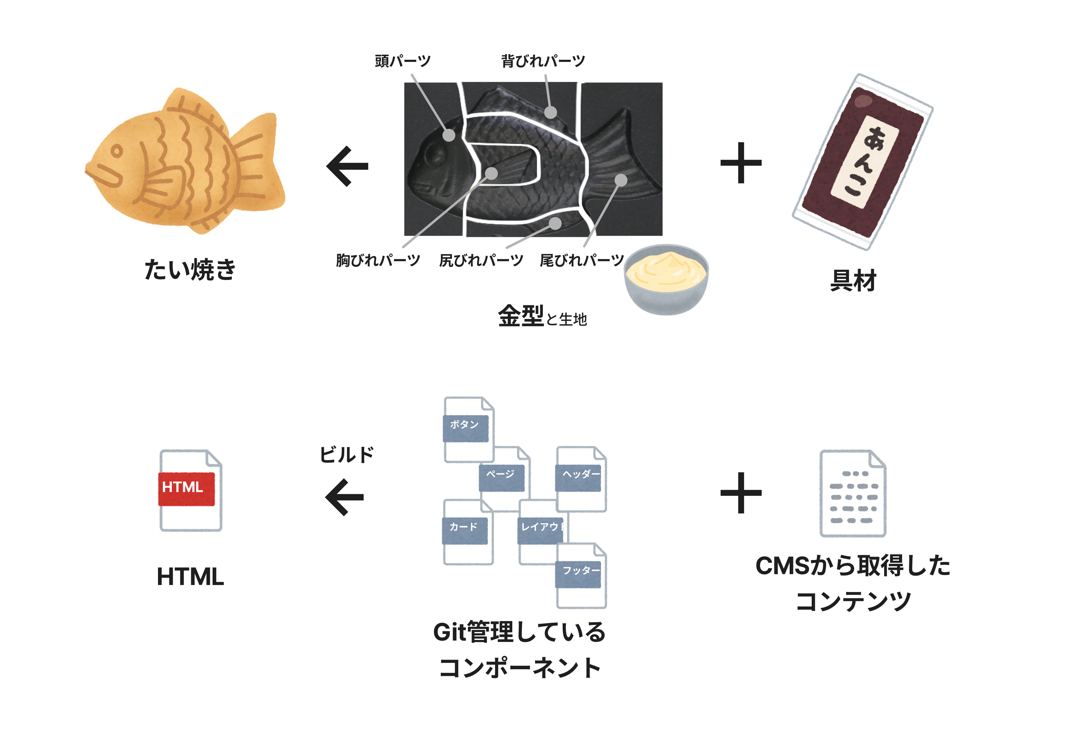 たい焼き自動販売機での最新の金型を利用した作り方(上)と新しいウェブサイトのページの作り方(下)の対応