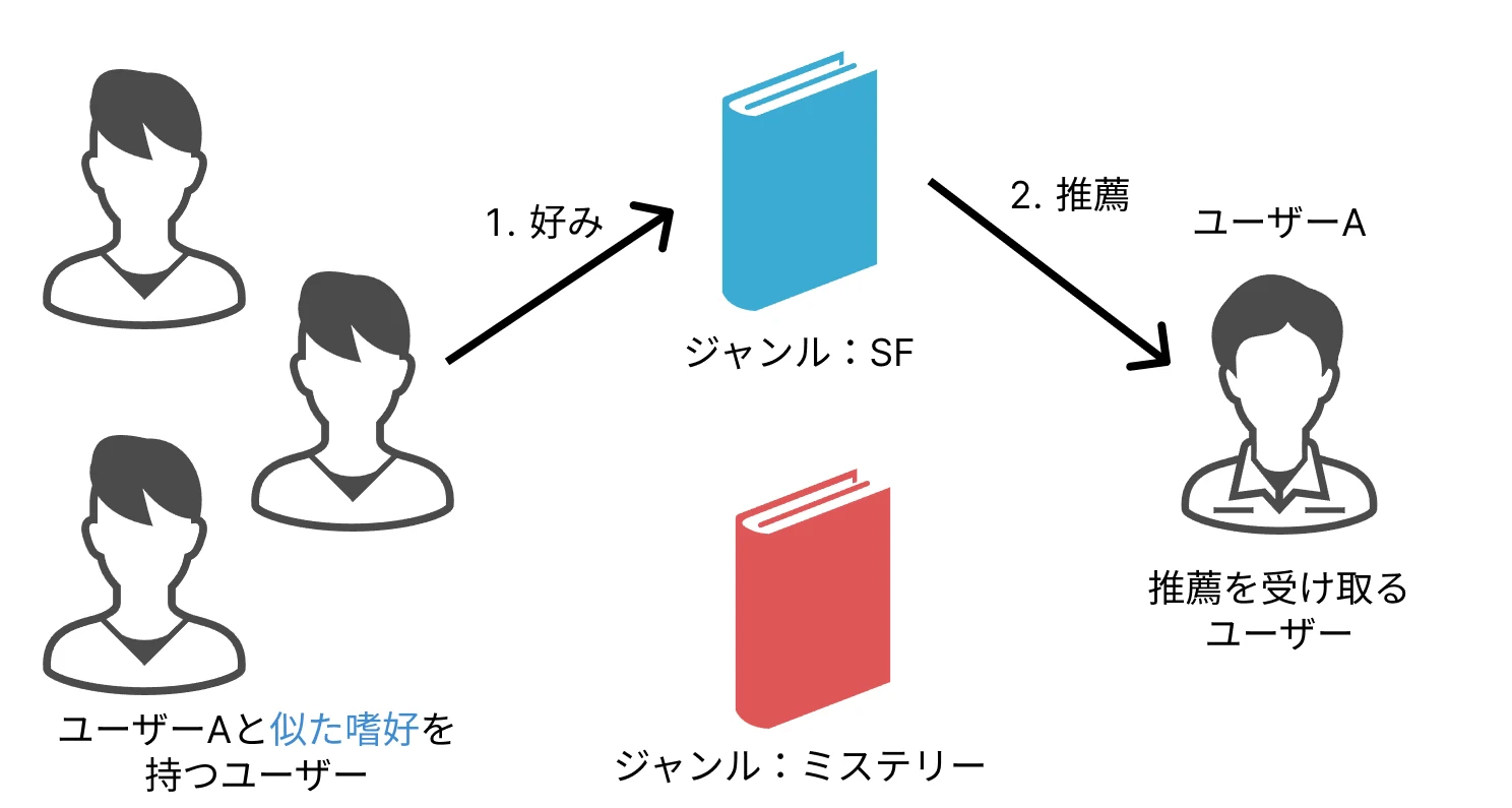 協調フィルタリング                                                                                出典：推薦システム実践入門P.68 図4-12                                                          出典：推薦システム実践入門P.68 図4-12