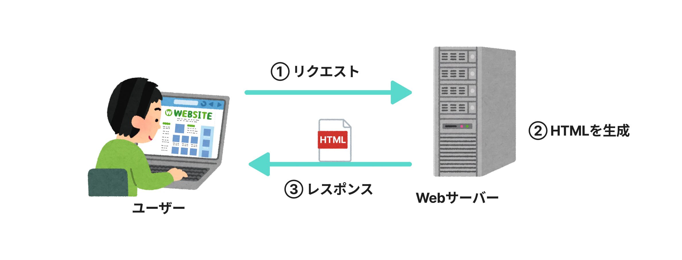従来型のCMSを利用したウェブサイトのページ表示までの流れ