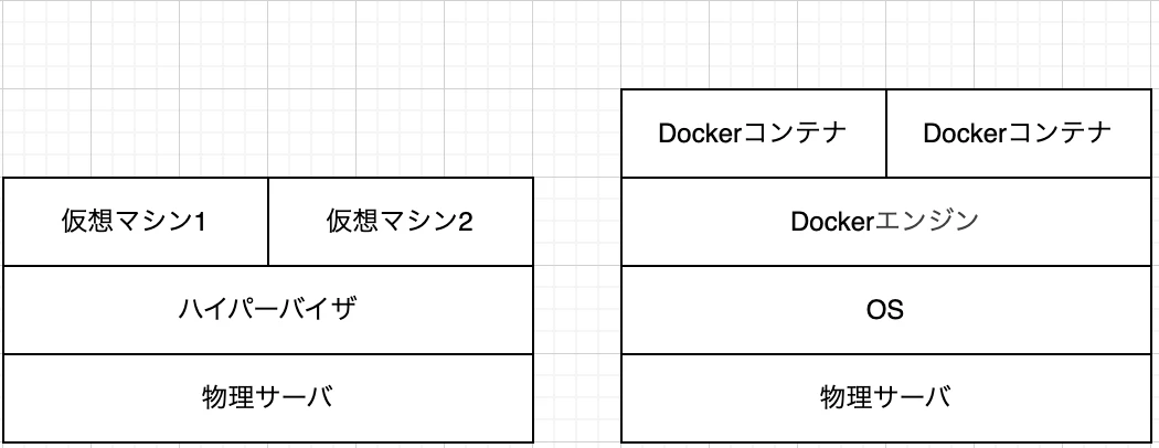 仮想マシン vs Dockerコンテナ｜アーキテクチャ比較図図