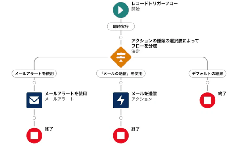 メールテンプレートを使用せずにトライ
