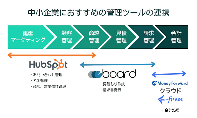 中小企業におすすめの管理ツールの連携はHubSpot、Board、MFクラウド、Freee