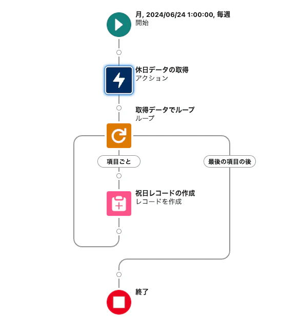 1.トリガーの設定,2.休日データの取得,3.取得データでループ,4.休日レコードの作成,5.フローを保存し、有効化